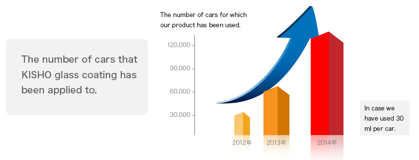 The number of cars that KISHO glass coating has been applied to.