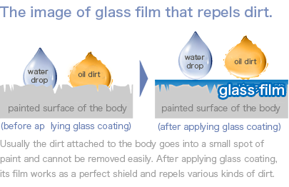 The image of glass film that repels dirt.