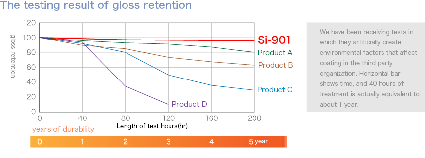 The testing result of gloss retention