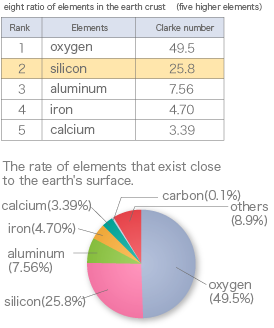 What is Silicone made of 1