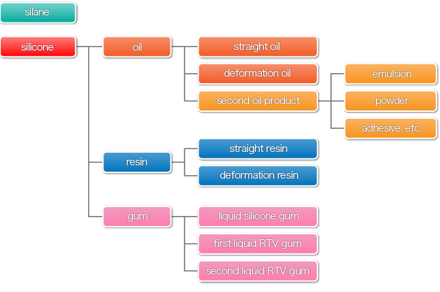 シリコーン製品の種類の