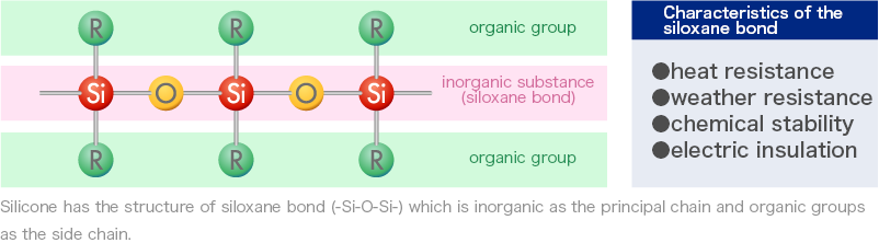 Characteristics of Silicone